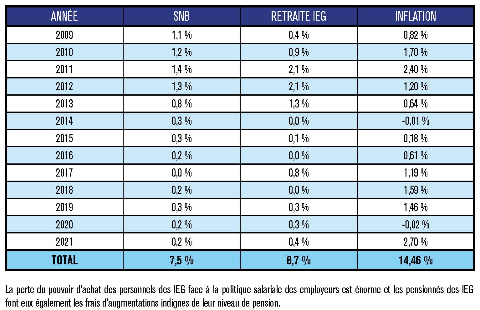 Salaires et pensions les Industries Électriques et Gazières pas au ...
